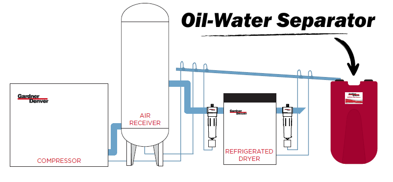Oil-Water Separator